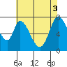 Calaveras Point tide chart for Tuesday, June 3, 2025
