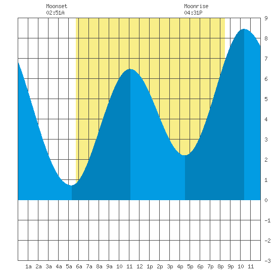 Calaveras Point tide chart for Friday, June 6, 2025