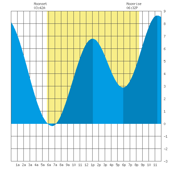 Calaveras Point tide chart for Sunday, June 8, 2025