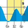 Calaveras Point tide chart for Monday, June 9, 2025