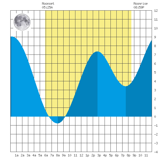 Calaveras Point tide chart for Thursday, July 10, 2025