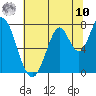 Calaveras Point tide chart for Thursday, July 10, 2025