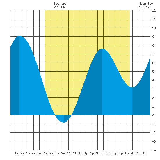 Calaveras Point tide chart for Saturday, July 12, 2025