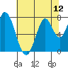 Calaveras Point tide chart for Saturday, July 12, 2025