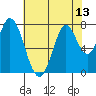 Calaveras Point tide chart for Sunday, July 13, 2025
