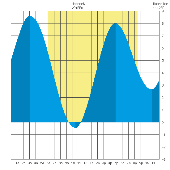 Calaveras Point tide chart for Monday, July 14, 2025