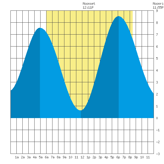 Calaveras Point tide chart for Wednesday, July 16, 2025