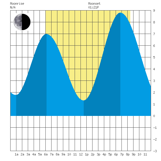Calaveras Point tide chart for Thursday, July 17, 2025