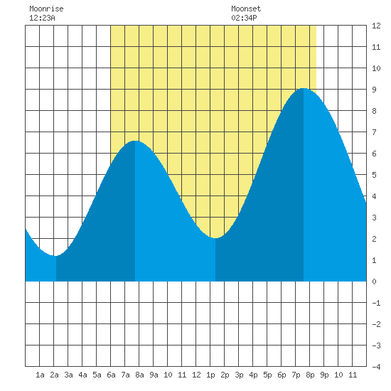 Calaveras Point tide chart for Friday, July 18, 2025