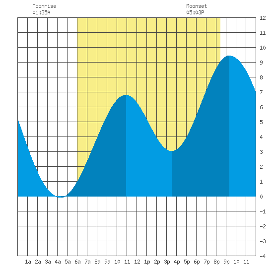 Calaveras Point tide chart for Sunday, July 20, 2025