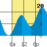 Calaveras Point tide chart for Sunday, July 20, 2025