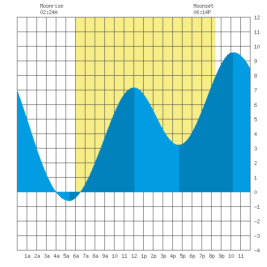 Calaveras Point tide chart for Monday, July 21, 2025