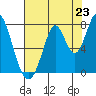 Calaveras Point tide chart for Wednesday, July 23, 2025