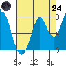 Calaveras Point tide chart for Thursday, July 24, 2025