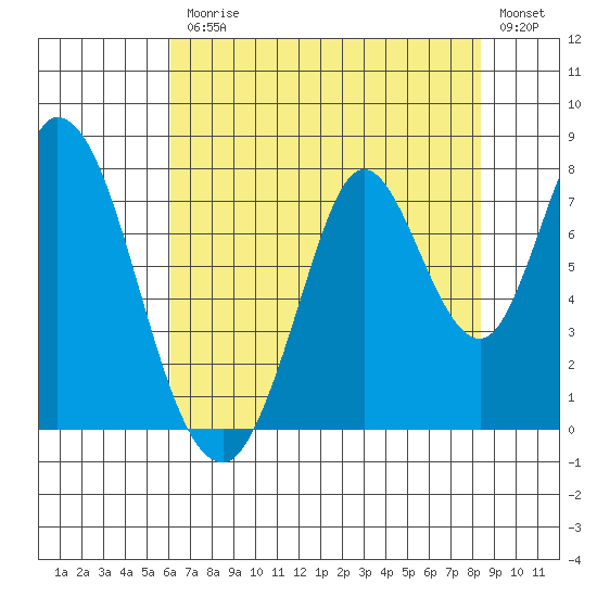 Calaveras Point tide chart for Friday, July 25, 2025