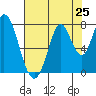 Calaveras Point tide chart for Friday, July 25, 2025