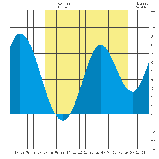 Calaveras Point tide chart for Saturday, July 26, 2025