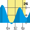 Calaveras Point tide chart for Saturday, July 26, 2025