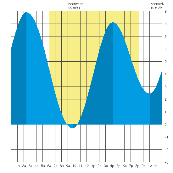 Calaveras Point tide chart for Sunday, July 27, 2025