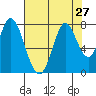 Calaveras Point tide chart for Sunday, July 27, 2025