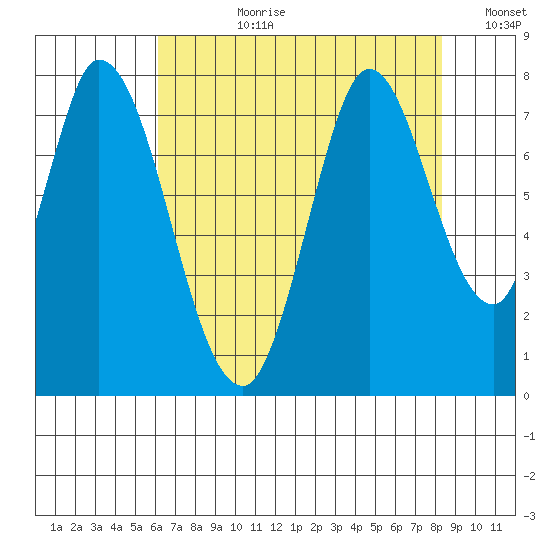 Calaveras Point tide chart for Monday, July 28, 2025