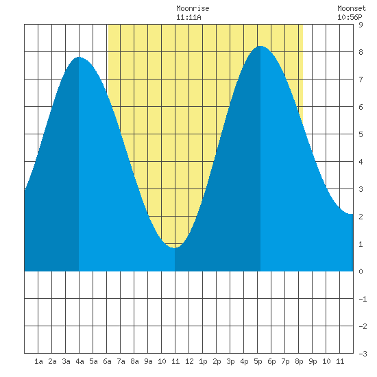Calaveras Point tide chart for Tuesday, July 29, 2025