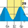 Calaveras Point tide chart for Tuesday, July 29, 2025