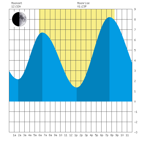 Calaveras Point tide chart for Wednesday, July 2, 2025
