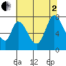 Calaveras Point tide chart for Wednesday, July 2, 2025
