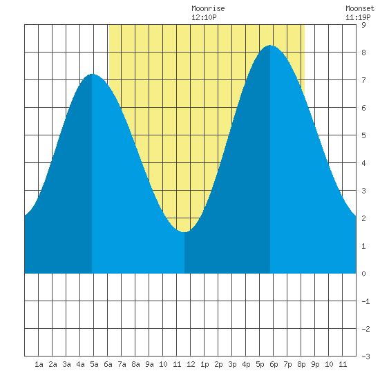 Calaveras Point tide chart for Wednesday, July 30, 2025