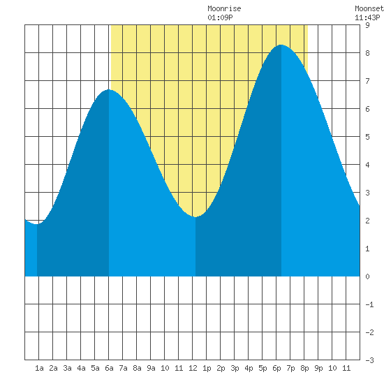 Calaveras Point tide chart for Thursday, July 31, 2025