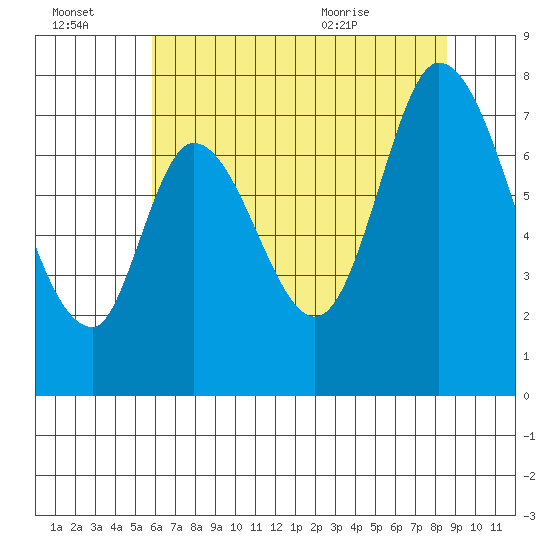 Calaveras Point tide chart for Thursday, July 3, 2025