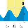 Calaveras Point tide chart for Thursday, July 3, 2025