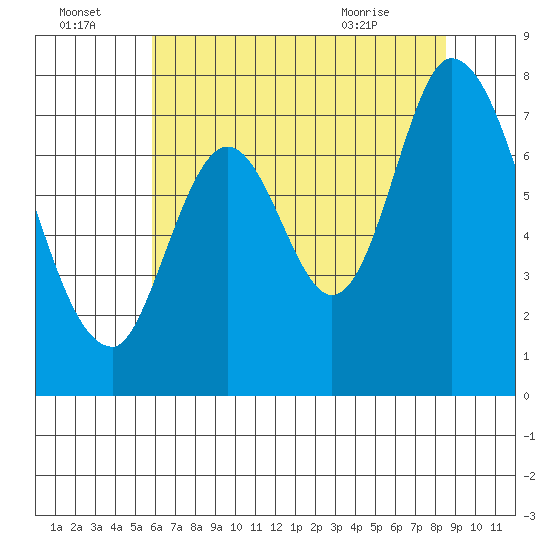 Calaveras Point tide chart for Friday, July 4, 2025