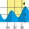 Calaveras Point tide chart for Friday, July 4, 2025