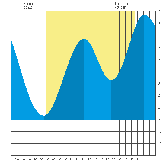 Calaveras Point tide chart for Sunday, July 6, 2025