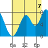 Calaveras Point tide chart for Monday, July 7, 2025