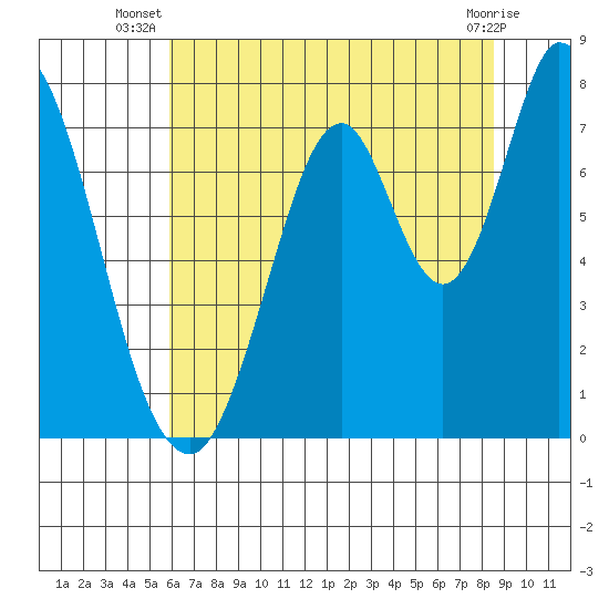 Calaveras Point tide chart for Tuesday, July 8, 2025