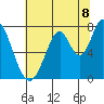 Calaveras Point tide chart for Tuesday, July 8, 2025