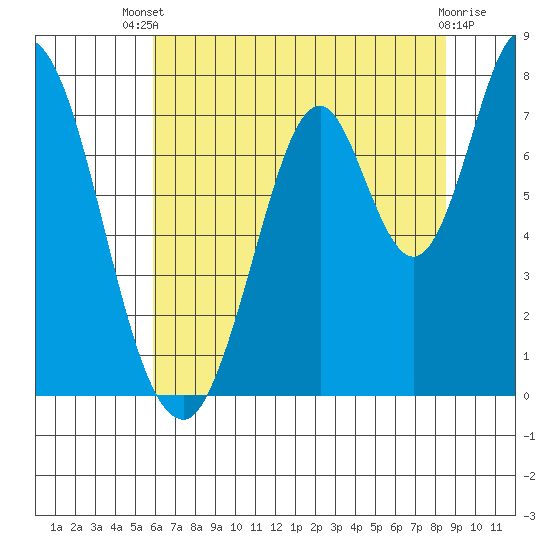 Calaveras Point tide chart for Wednesday, July 9, 2025