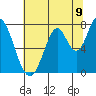 Calaveras Point tide chart for Wednesday, July 9, 2025