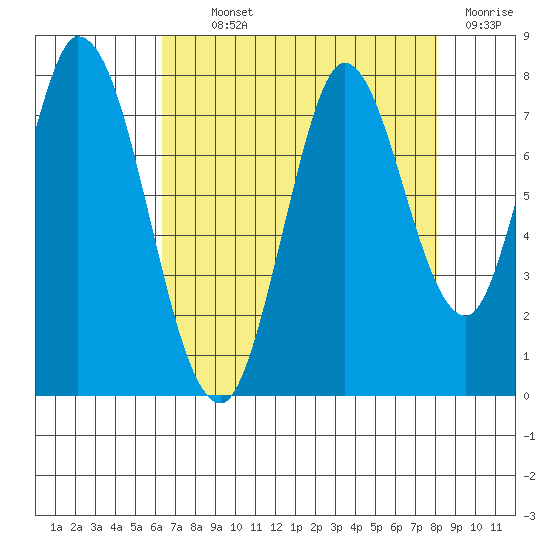 Calaveras Point tide chart for Monday, August 11, 2025