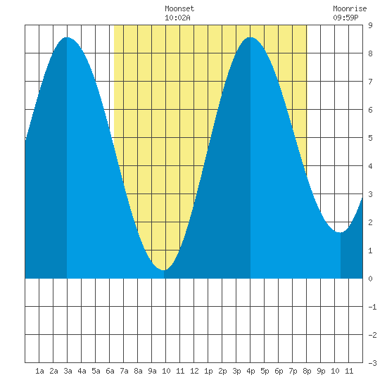 Calaveras Point tide chart for Tuesday, August 12, 2025