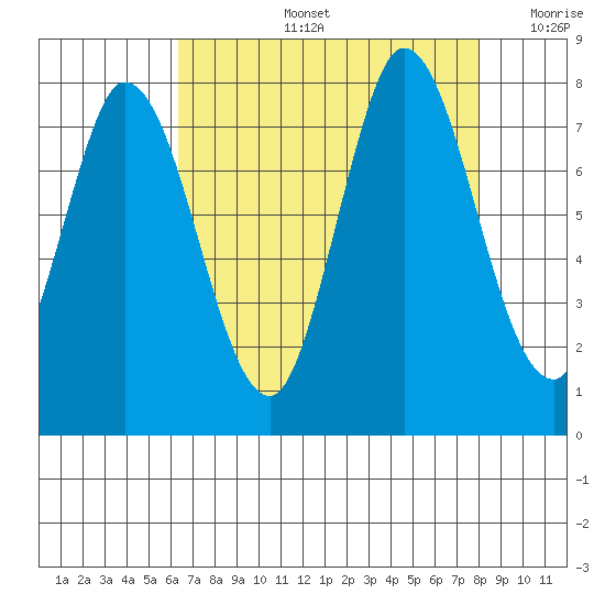 Calaveras Point tide chart for Wednesday, August 13, 2025