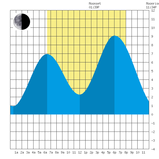 Calaveras Point tide chart for Friday, August 15, 2025