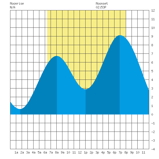 Calaveras Point tide chart for Saturday, August 16, 2025