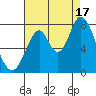 Calaveras Point tide chart for Sunday, August 17, 2025