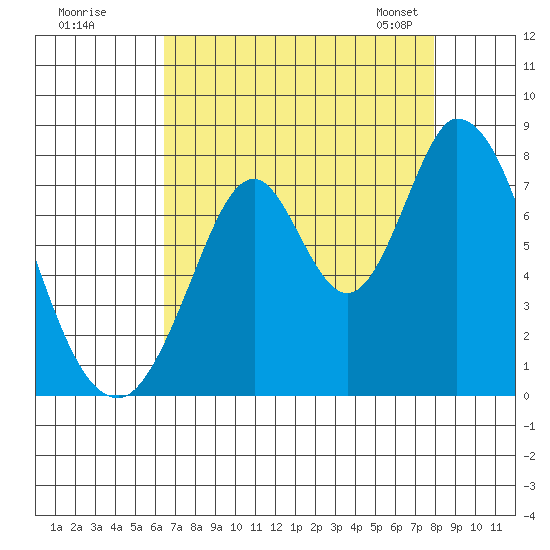 Calaveras Point tide chart for Monday, August 18, 2025