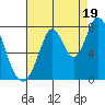 Calaveras Point tide chart for Tuesday, August 19, 2025