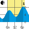 Calaveras Point tide chart for Friday, August 1, 2025